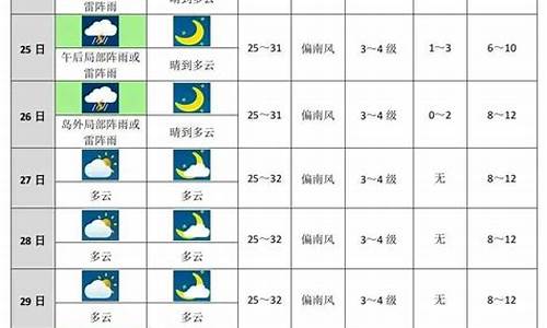 上海十天天气预报告_上海十天天气预报告最新