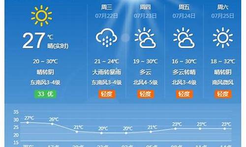 诸城天气预报一周_诸城天气预报一周15天