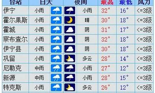 伊犁天气预报15天准确率_伊犁天气预报15天准确率多少