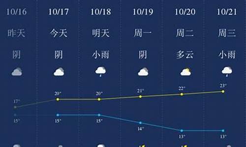 衢州天气预报一周7天_衢州天气预报一周7天详情