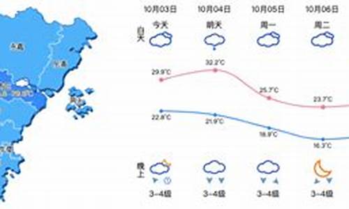 温州天气预警台风持续多久_浙江温州一周天气预报台风几级