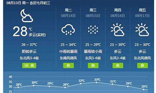 焦作天气预报7天准确率_焦作天气预报7天准确率高吗