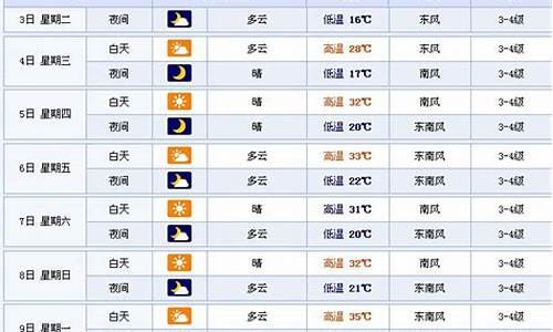 徐州一周天气预报七天查询表最新_徐州一周天气预报七天查询表最新消息