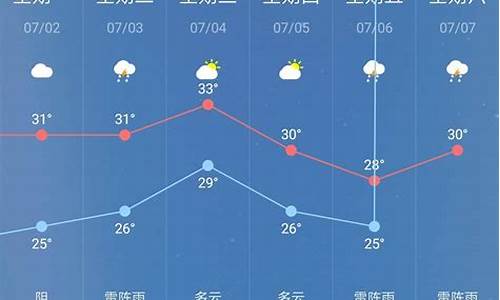 一周天气预报图_一周天气预报查询30天最新消息