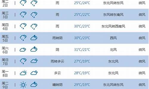 池州天气预报一周情况表_池州天气预报一周情况