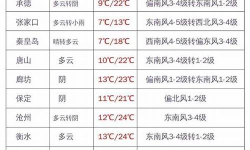 河北天气预报雨雪_河北降雪预报