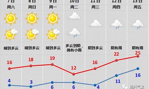 浙江诸暨市天气七天预报_绍兴诸暨天气预报七天