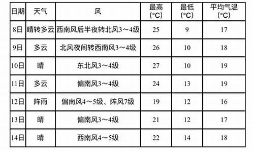 营口鲅鱼圈天气预报7天一周查询表_营口鲅鱼圈天气预报7天一周查询