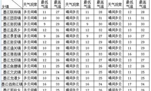 墨江天气预报一个月30天_墨江一周天气预报15天