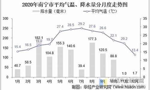 南宁一年四季气温情况_南宁一年气温大概都是多少