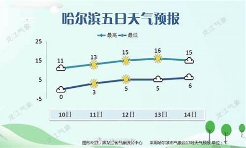 哈尔滨天气预报15天景区_哈尔滨天气预报15天景区查询