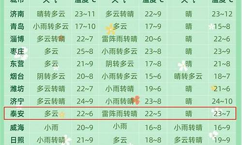 聊城天气天气预报15天查询百度_聊城一周天气预报15天查询系统官方最新消息