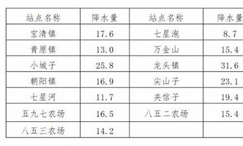 宝清天气预报15天查询当地疫情_宝清天气预报