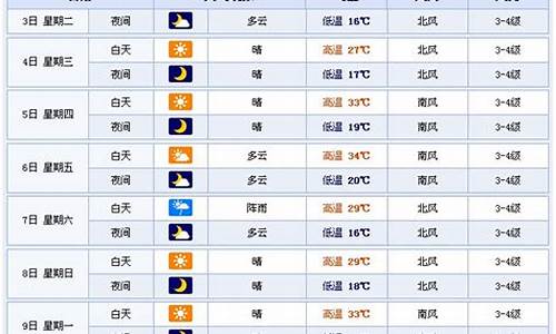 潍坊一周天气预报7天准确一览表_潍坊一周天气预报7天准确一览表查询